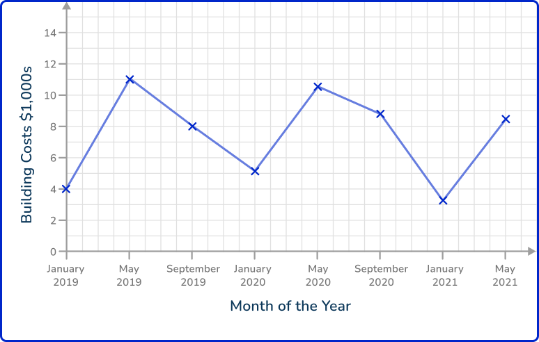 Line graph 53 US