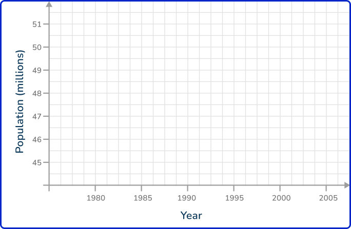 Line graph 7 US