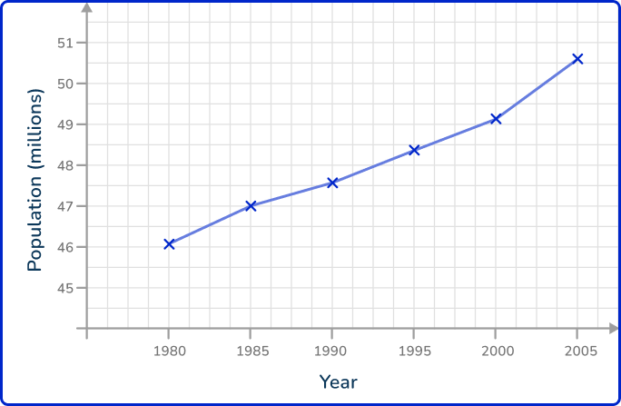 Line graph 9 US