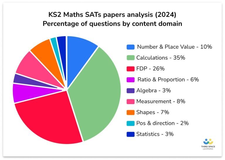 SATs Results 2024 Headlines & Next Steps For Senior Leaders