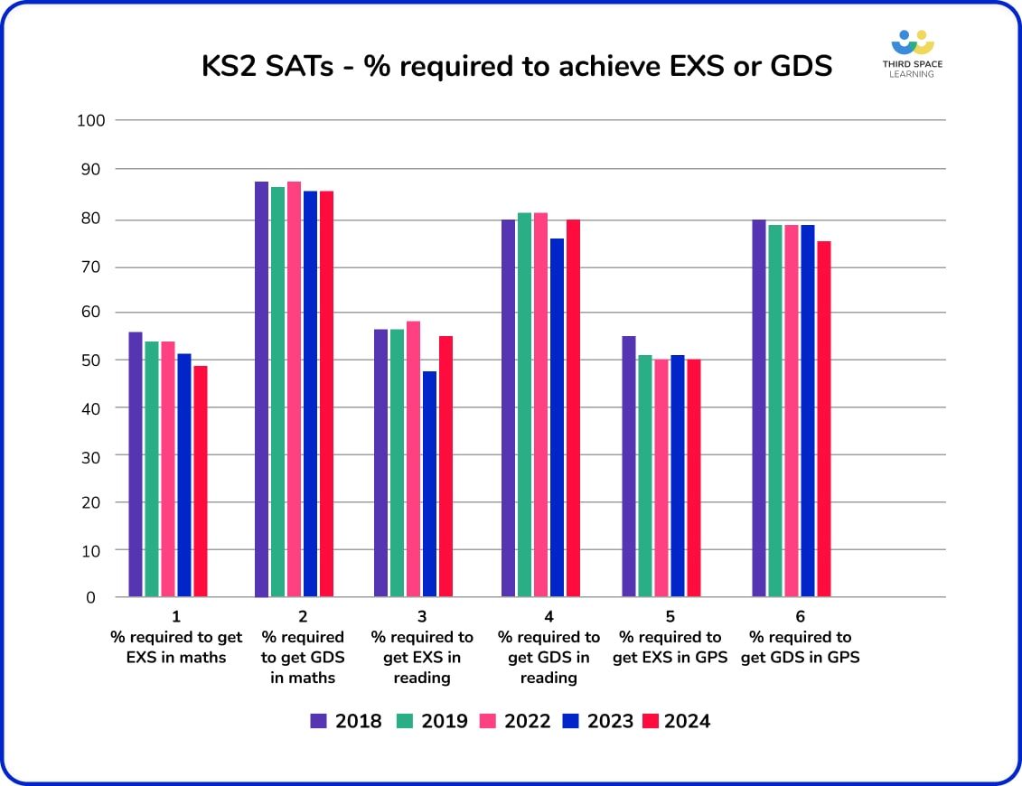 SATs Results 2024 Headlines & Next Steps For Senior Leaders