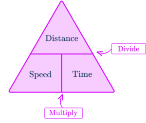 Speed Distance Time - Math Steps, Examples & Questions