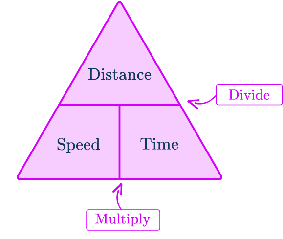 Speed distance time 11 US