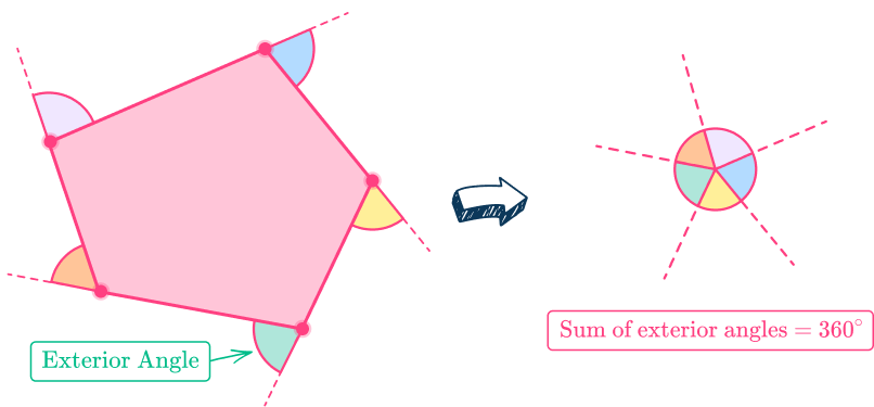 Sum of exterior angles of a polygon image 1 US