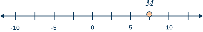 6th grade math problem image showing number line