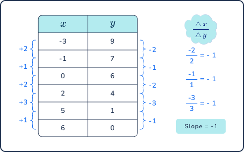 8th grade math problems linear functions problem 