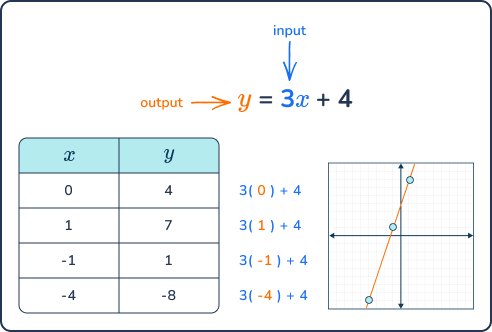 8th grade math problems linear functions graph problem 