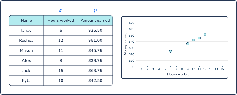 8th grade math problems scatter plots solution