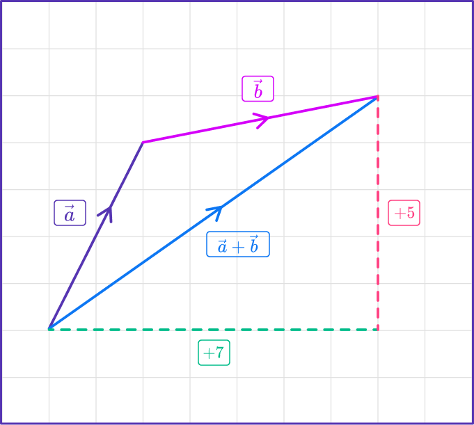 Adding Vectors - Math Steps, Examples & Questions