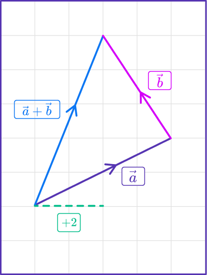 Adding Vectors 13 US