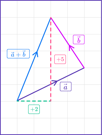 Adding Vectors 14 US