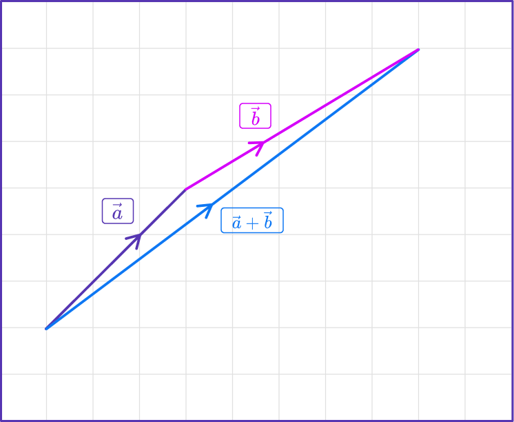 Adding Vectors 16 US