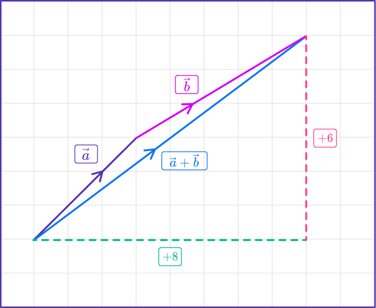 Adding Vectors 17 US