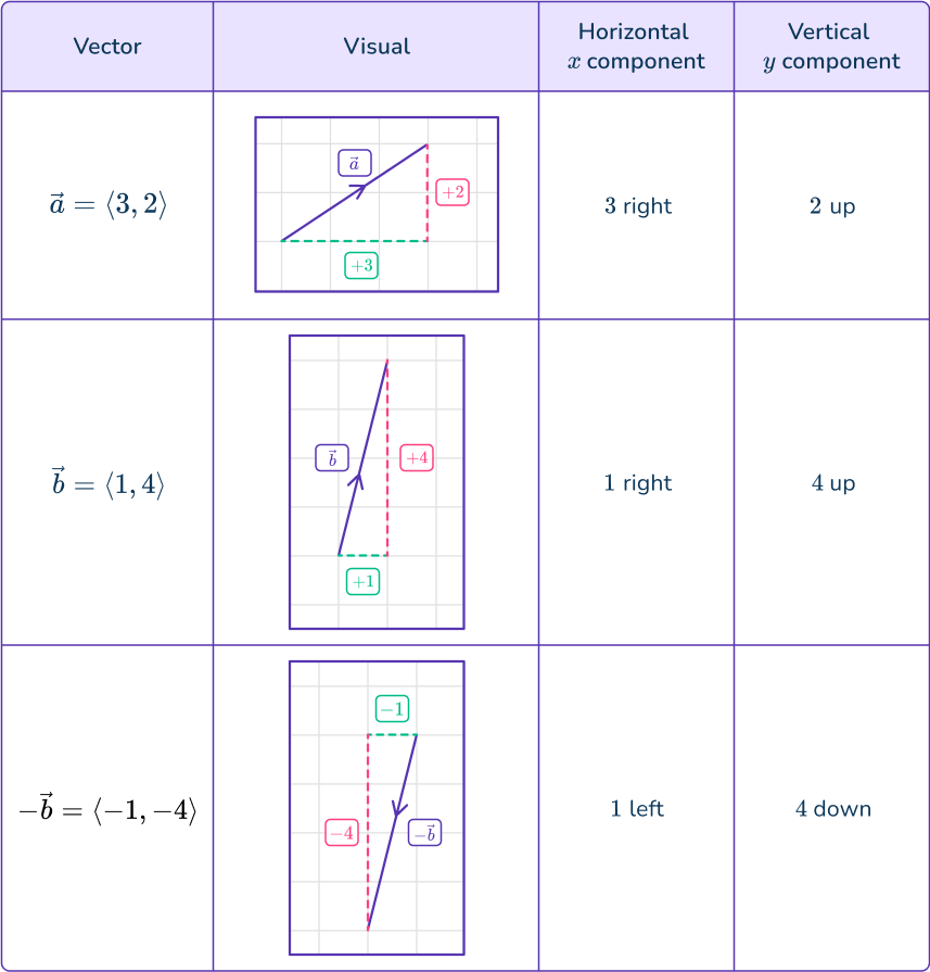 Adding Vectors - Math Steps, Examples & Questions