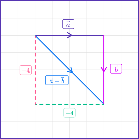 Adding Vectors 22 US