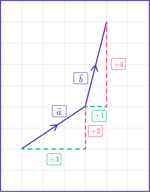 Adding Vectors 3 US