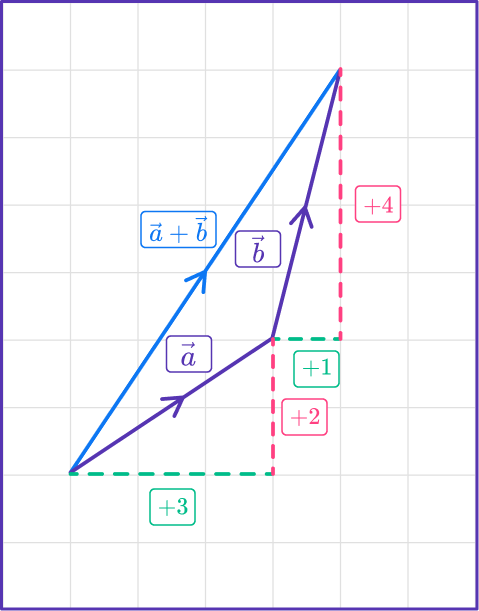 Adding Vectors - Math Steps, Examples & Questions