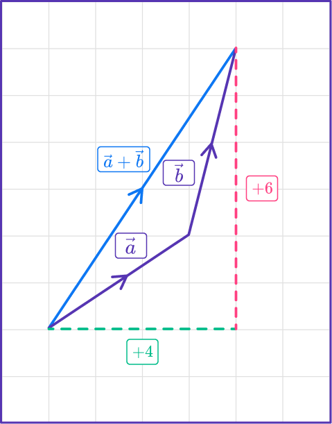 Adding Vectors 5 US