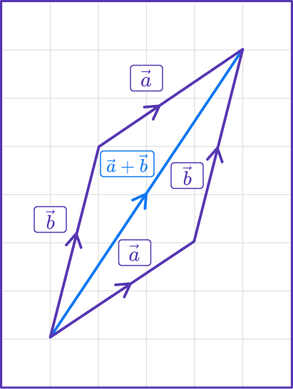 Adding Vectors 6 US