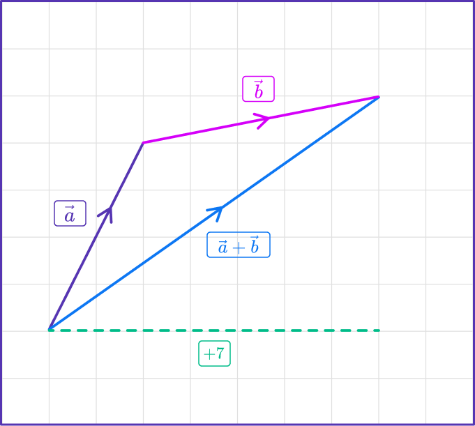 Adding Vectors - Math Steps, Examples & Questions