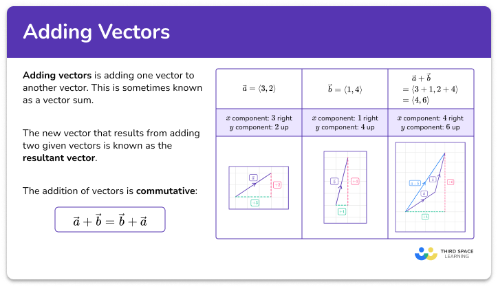 Adding vectors