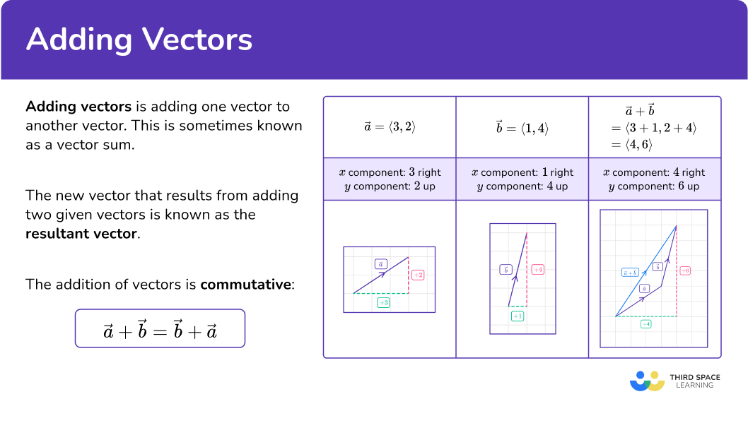 What is adding vectors?