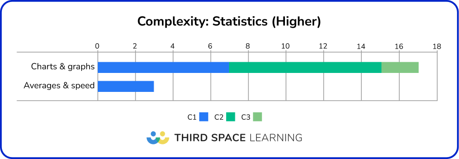 Higher GCSE maths paper 2024 complexity: Statistics