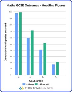 GCSE Results 2024: Highlights, Data Analysis & Next Steps