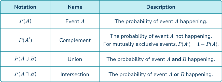 Probability notation 1 US