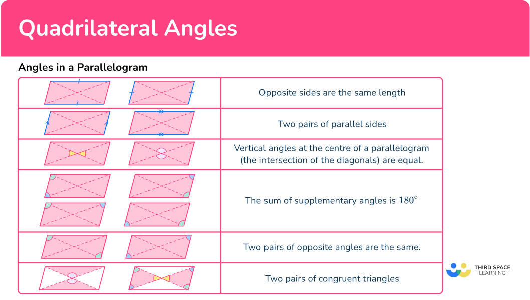 What are angles in a Parallelogram?