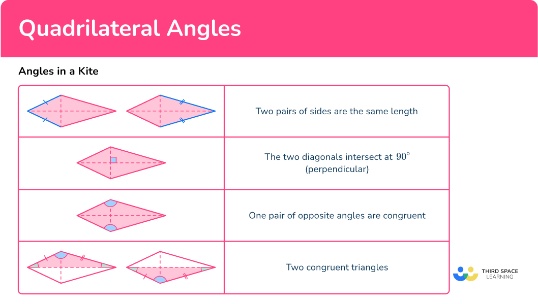 What are angles in a Kite?