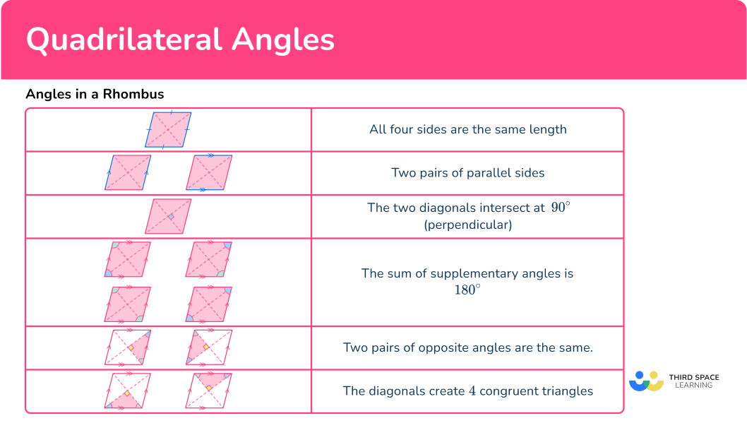 What are angles in a Rhombus?