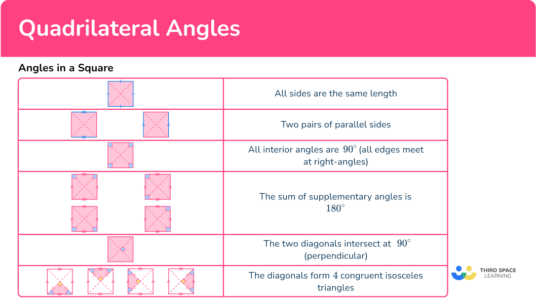 What are angles in a Square?