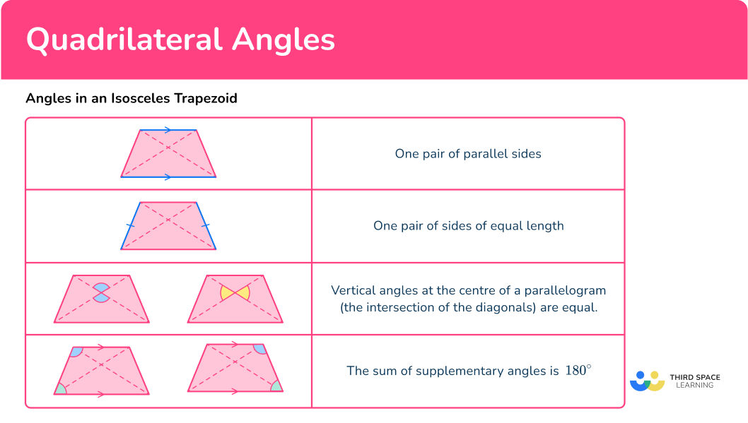 What are angles in an Isosceles Trapezoid?