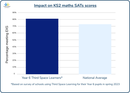 Impact of Third Space Learning on SATs scores 