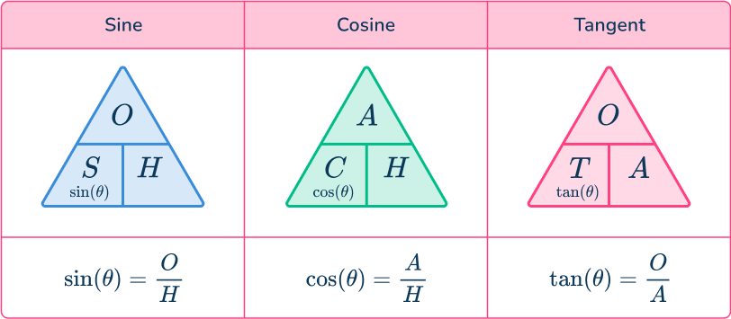 Sin Cos Tan Explanation