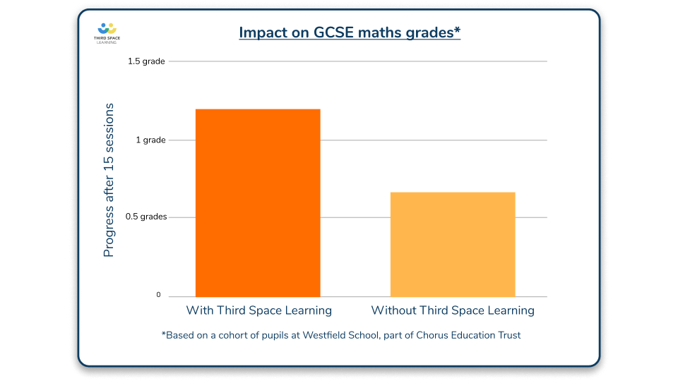 Secondary Maths Tutoring Programmes