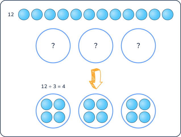 What is the quotient? 12 divided by 3 