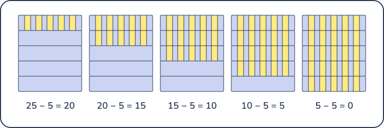 Repeated subtraction for division 