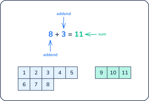 What is the sum? Worked example 