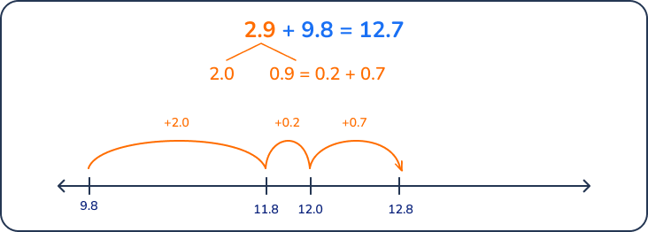 What is the sum? Number line with decimals example