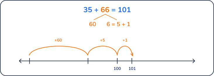 What is the sum? Number line grade 2-5 example