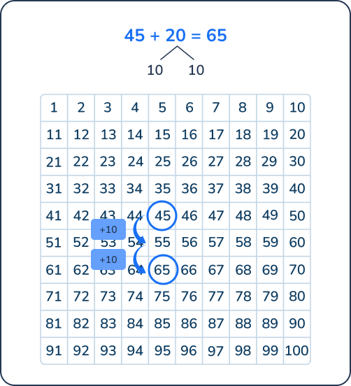 What is the sum? Hundred square example