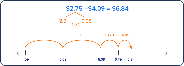 What is the sum? Using money example