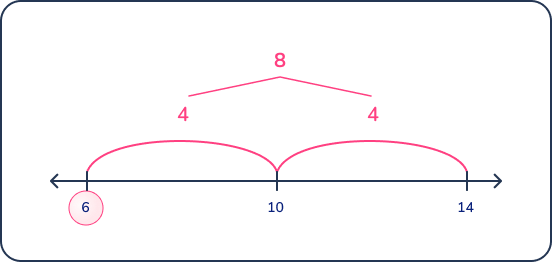 anchoring ten on a number line 