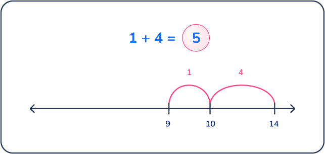 addition 1st grade math problem 