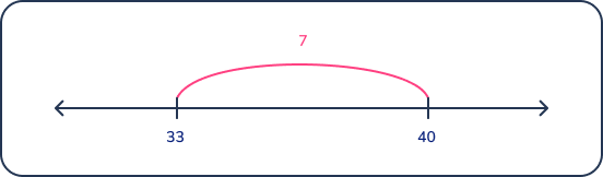 number line to solve a math problem for 1st graders