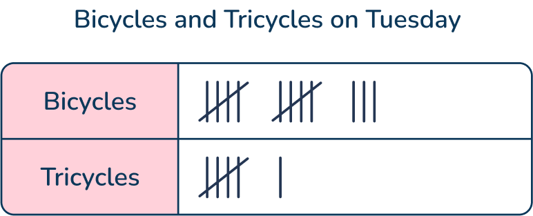 tally math problem for 1st graders