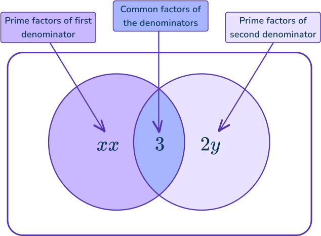 Adding And Subtracting Rational Expressions 5 US