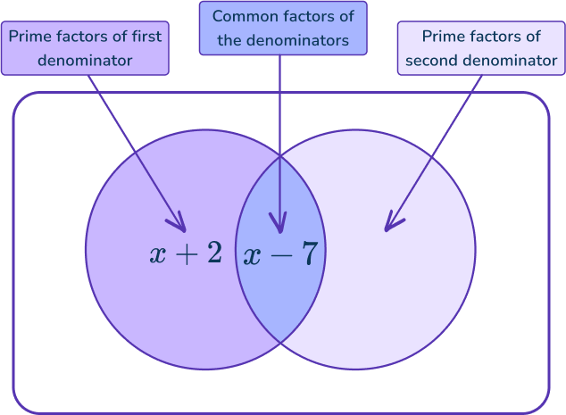 Adding And Subtracting Rational Expressions 6 US